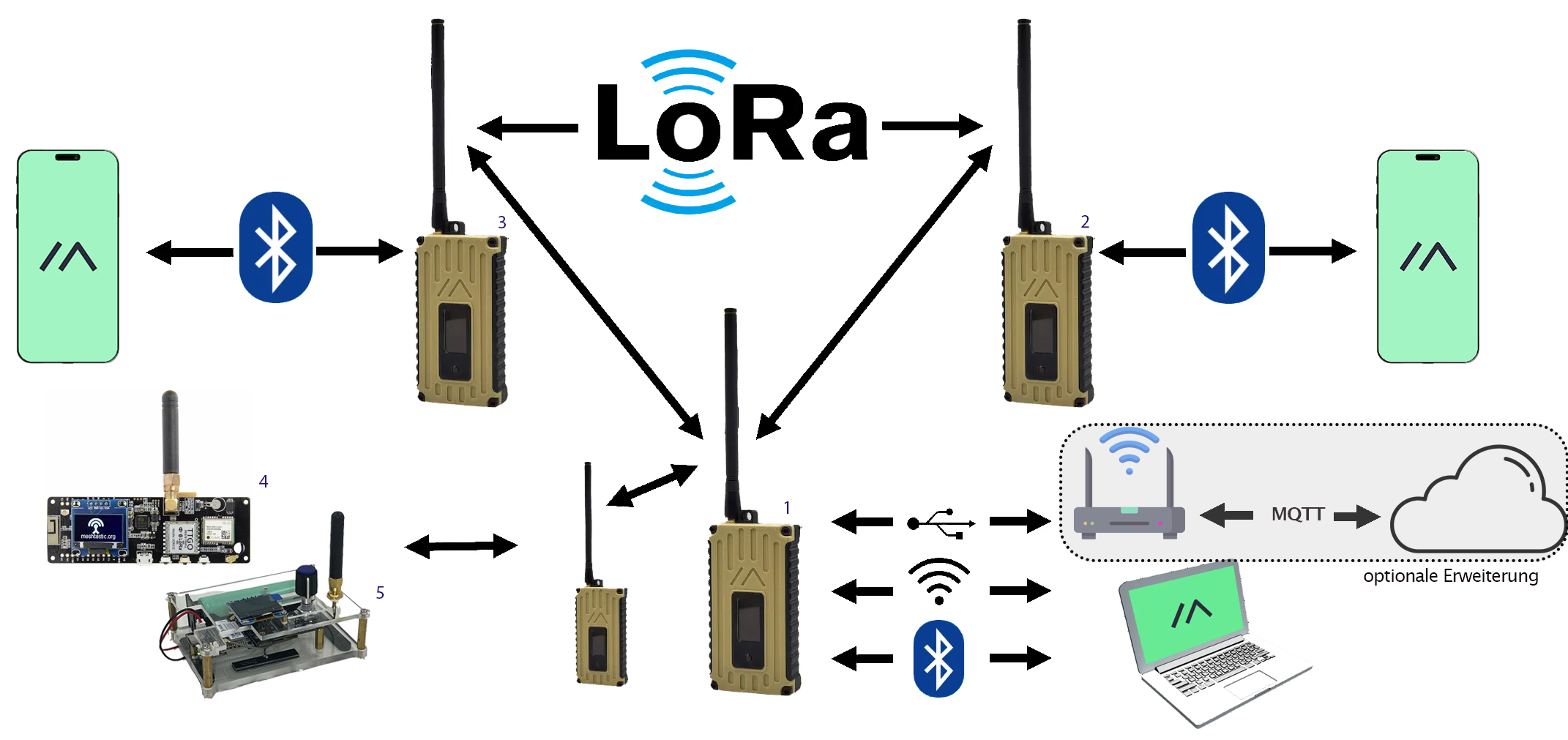 Meshtastic overzicht